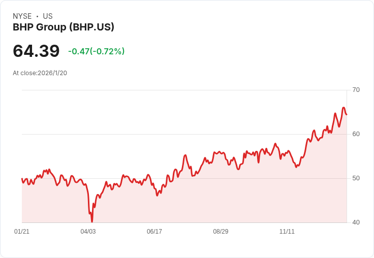 BHP巨型鉀鹽專案成本預估上調至84億美元，股價驟跌！
