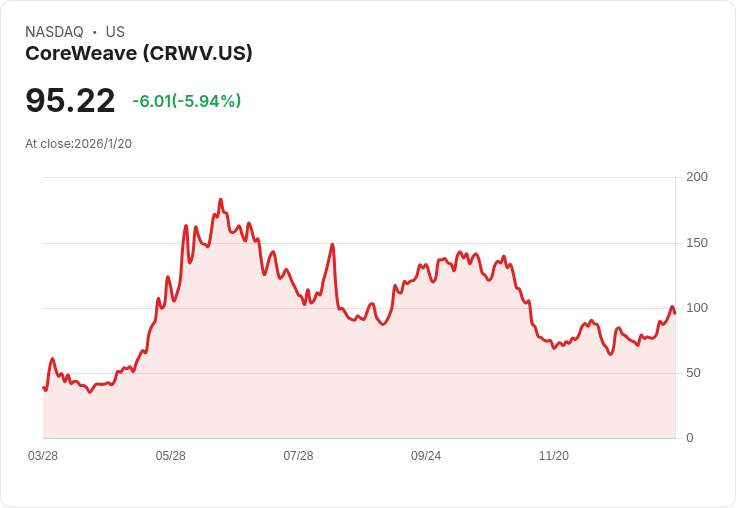 核心編織股價下跌40％，這波回撥值得買進嗎？