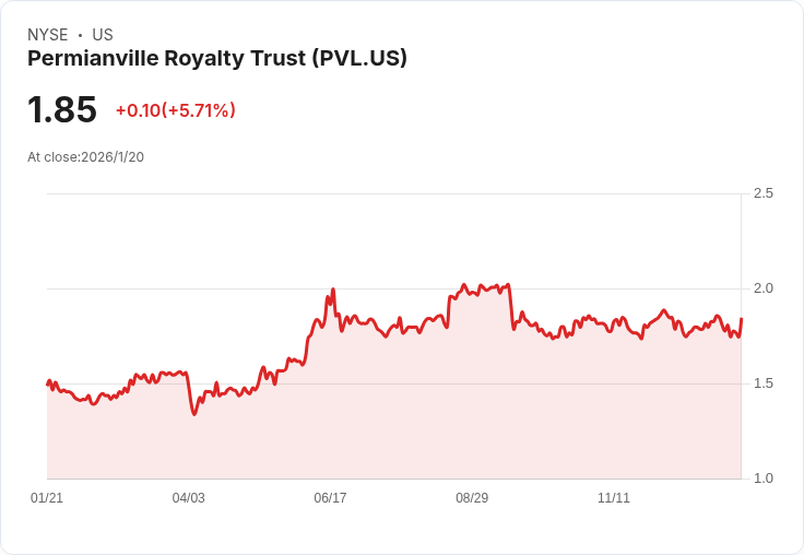 Permianville Royalty Trust 宣佈每股$0.015的月度股息,吸引投資者目光!