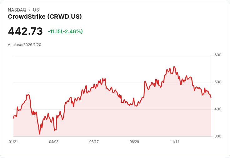 CrowdStrike計畫擴充套件至沙烏地阿拉伯、印度及阿聯酋，強化全球資料主權！