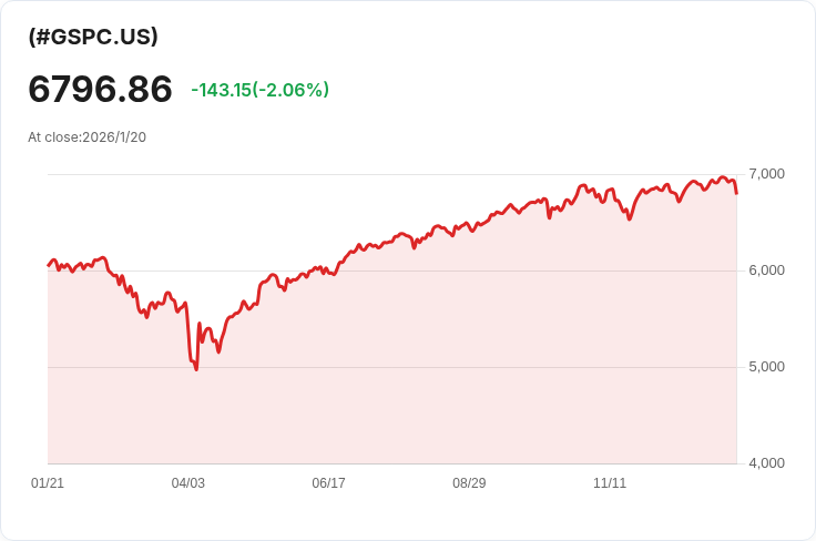 Cantor Fitzgerald 警告:強勁刺激下的市場反彈,第一季可能出現回撥!