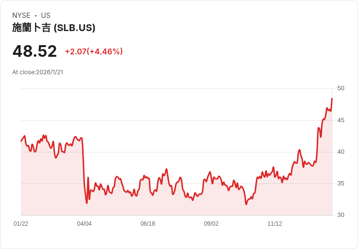 SLB第四季財報前瞻：專家聚焦ChampionX整合及委內瑞拉機遇