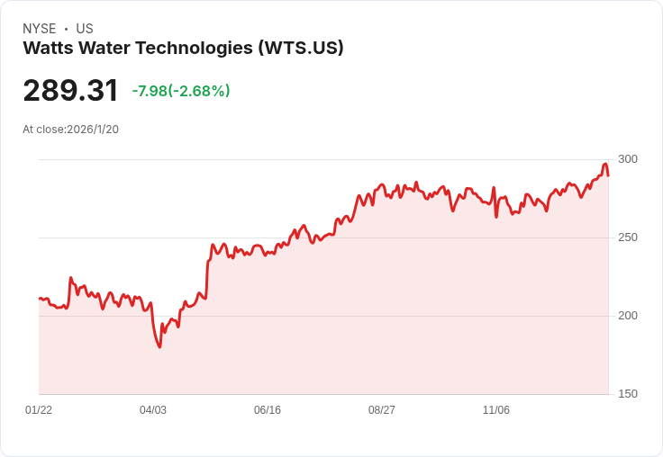Watts Water股價創歷史新高!KeyBanc看好未來成長潛力與併購動能