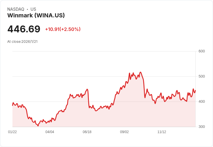 Winmark股價飆升6%!即將取代Guess進入小型股指數
