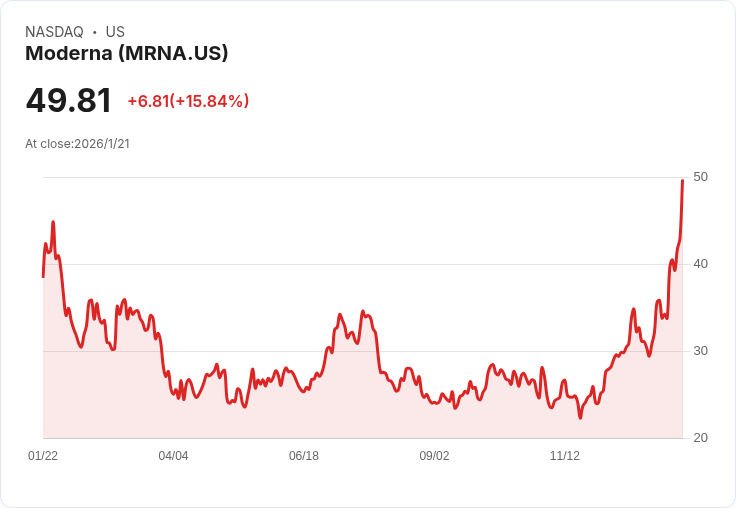 震撼！Moderna股價飆升84％ 創下52週新高
