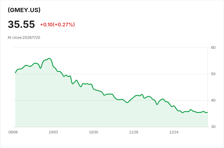 Yieldmax GME選擇權收益策略ETF 宣佈每週$0.202股息，投資者不容錯過！