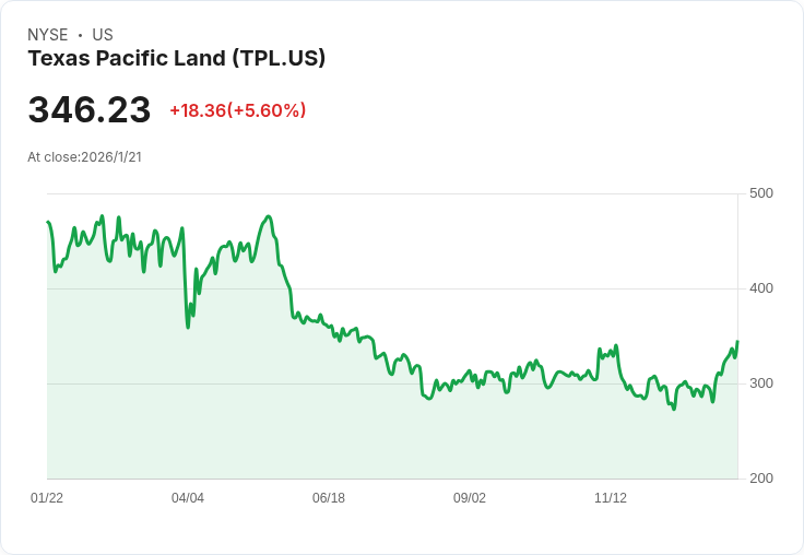 德州太平洋土地公司(TPL)股價回升，投資者重新評估其長期價值
