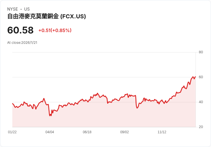 Freeport-McMoRan Q2重啟Grasberg塊洞計畫，財報超預期引發市場熱議！