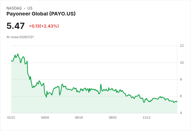 Payoneer印度獲得跨境交易許可,全球擴張再添助力!