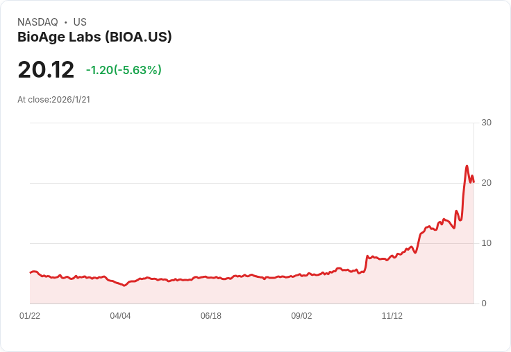 BioAge Labs成功定價5.9萬股股票募資計劃，籌集1.15億美元！