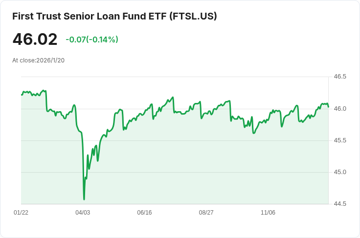 First Trust Senior Loan Fund 宣佈每股$0.24的月度股息,吸引投資者目光!
