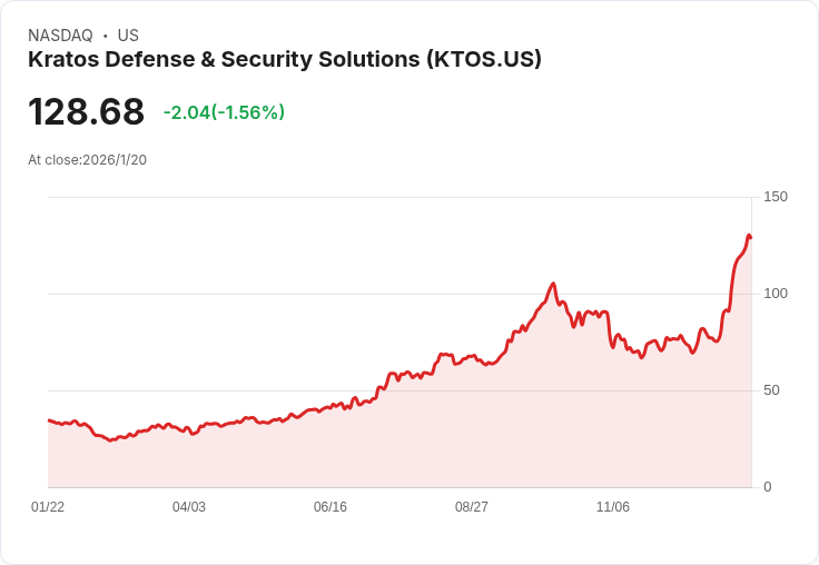 克拉託斯防衛股票暴跌9％！美國與歐洲緊張局勢引發投資者擔憂