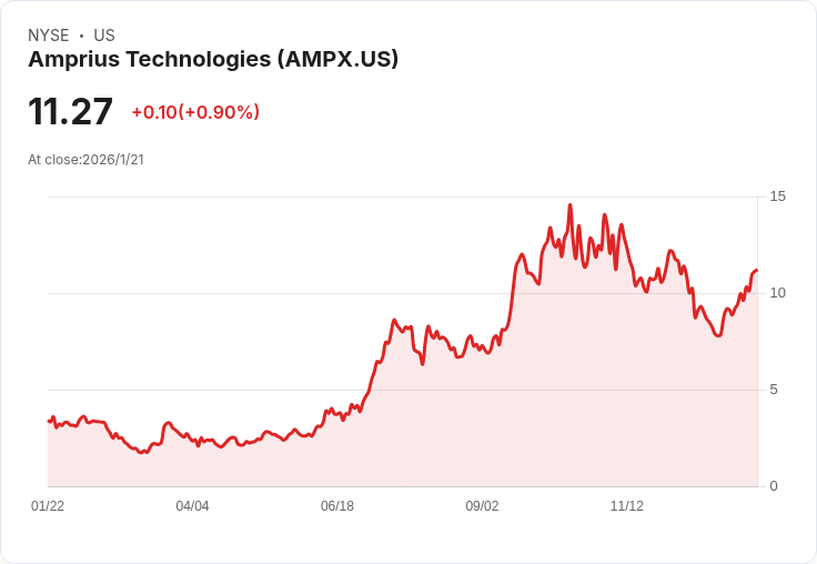 北方證券重申Amprius Technologies, Inc. (AMPX)「優於大盤」評級，目標價20美元！