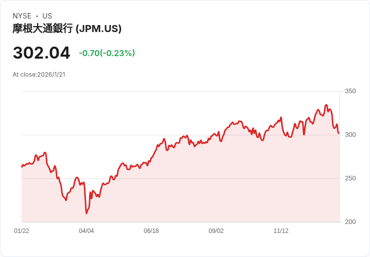 華納兄弟爭奪戰:摩根大通與艾倫公司將賺取1.8億美元顧問費!