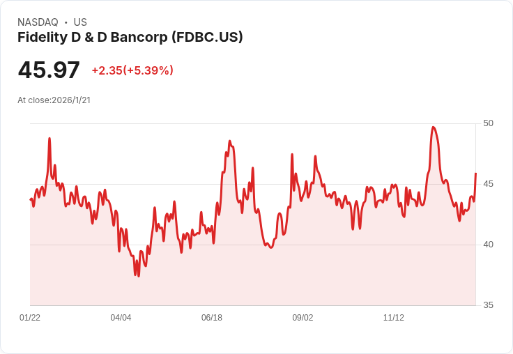 Fidelity D&D Bancorp 宣佈每股股息增至0.43美元,成長7.5%!