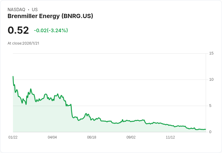 Brenmiller Energy 宣佈7比1反向拆股計畫,股東批准後將重塑市場形象!