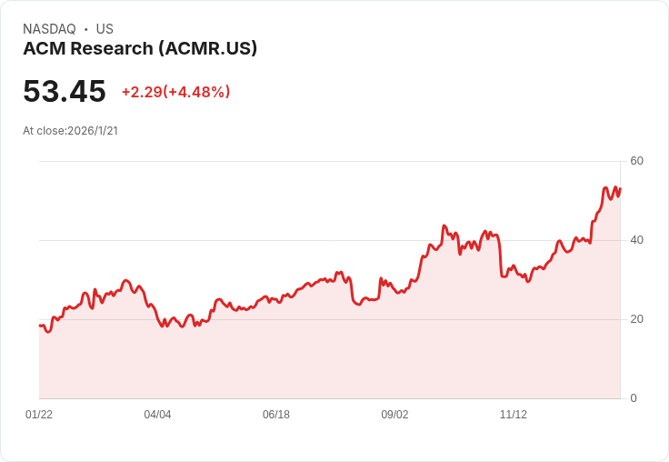 ACM Research 2025 年營收預測下修，市場反應冷淡但股價小幅上揚！
