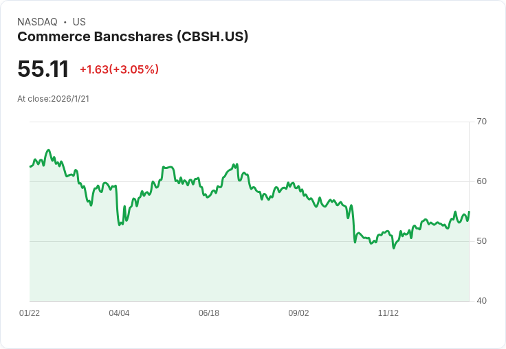 Commerce Bancshares Q4 2025 營收預測：市場期待與實際表現的對比