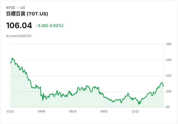 目標公司宣佈每股$1.14的季度股息，投資者反應熱烈！