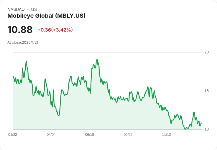 Mobileye Q4 2025 營收驚喜但全年指引不如預期，股價下跌2.7％