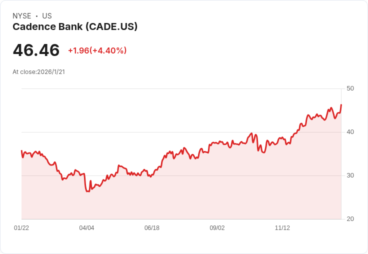 Cadence Bank第四季獲利超預期,非GAAP每股盈餘達0.85美元!