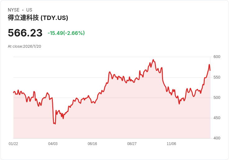 Teledyne 預測 2026 年營收達 63.7 億美元，無人系統及國防成長勢頭強勁