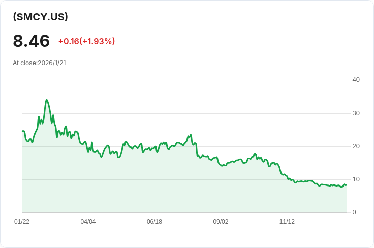YieldMax SMCI選擇權收益策略ETF 宣佈每股派息$0.1184，投資人注意！