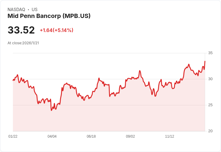 Mid Penn Bancorp 宣佈每股 $0.22 季度股息，持續穩定回饋投資人！