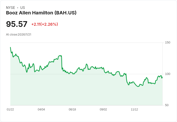 Booz Allen Hamilton (BAH) 明日將公佈財報，市場預測不容小覷！