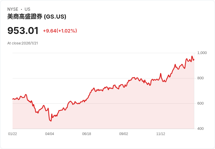 加密保管公司BitGo成功上市,籌資2.128億美元,股價定於每股18美元!