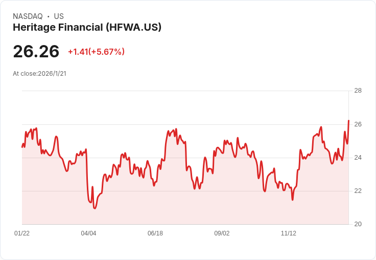 Heritage Financial 第四季非GAAP每股盈餘0.66美元 超出預期10美分,營收達6635萬美元