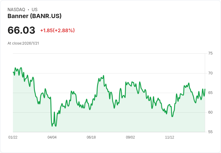 Banner公佈第四季財報:每股盈餘超預期,營收卻略遜一籌!