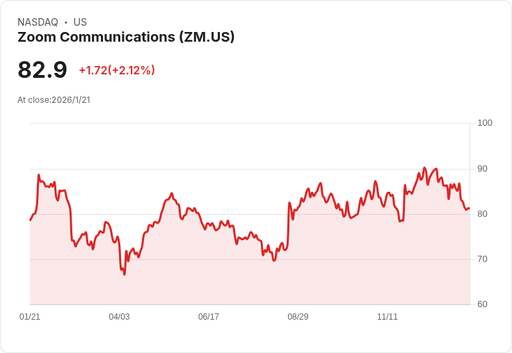 科技股爆發!Zoom等四大潛力股強勢翻身,投資人高度關注新一波獲利成長