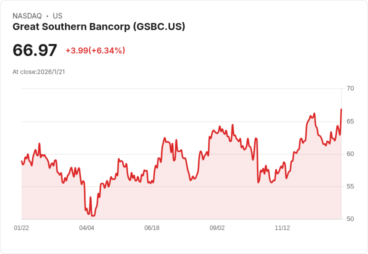 Great Southern Bancorp Q4 營收與EPS雙雙超預期，股東回報持續上升！