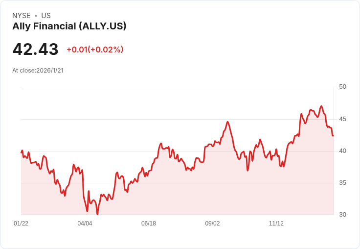Ally Financial 預告 2026 年淨利潤率目標為 3.6%-3.7%,強調資本紀律與股票回購策略