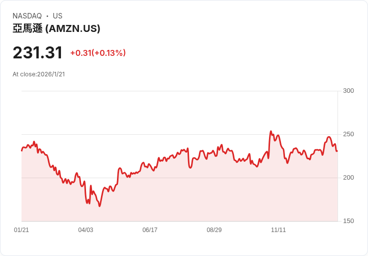 美國零售巨頭Saks進入破產重整！Amazon強烈反對融資案，資金戰白熱化