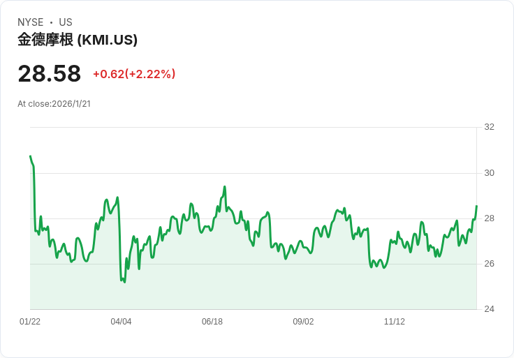 【財報電話會議】Kinder Morgan 2025年Q4財報超預期，天然氣需求驅動未來增長！