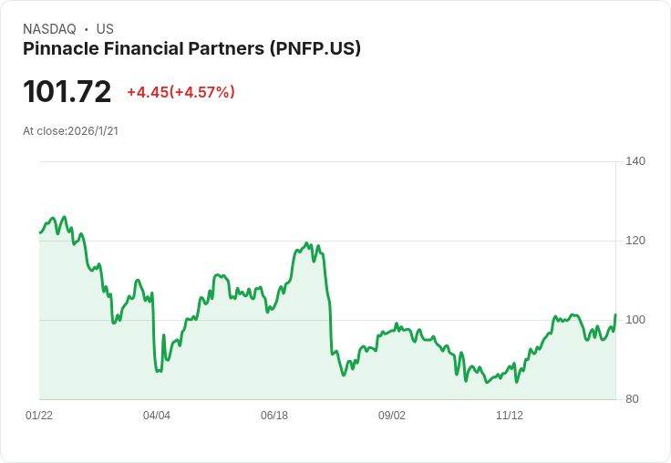 Pinnacle Financial Partners第四季財報出爐！每股盈餘不如預期，營收卻大幅超越市場預測！