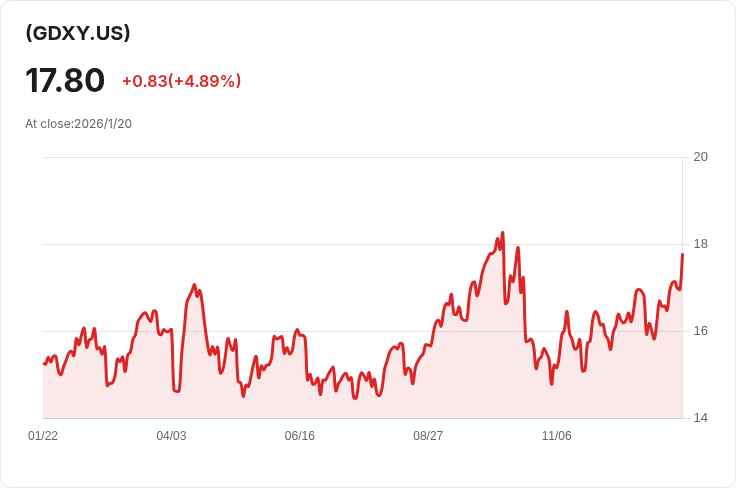 YieldMax黃金礦業選擇權收益ETF宣佈每股$0.1677的週息