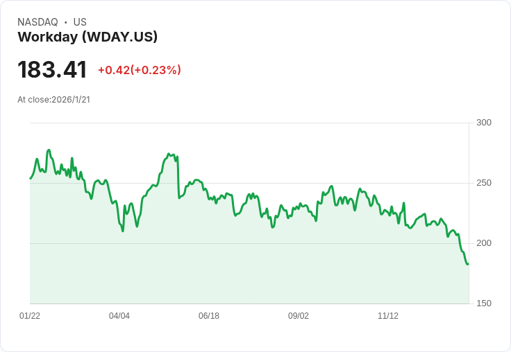 Workday CEO：AI摧毀軟體商業模式的說法「過於誇張
