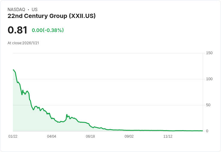 22世紀集團宣佈進行1對15反向股票分割以符合納斯達克規範!