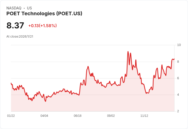 POET科技宣佈進行1.5億美元直接發行，助力未來成長！