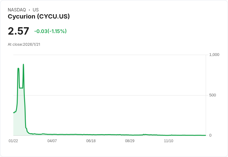 Cycurion簽署MOU計劃收購Kustom Entertainment影片解決方案部門，價值高達840萬美元！