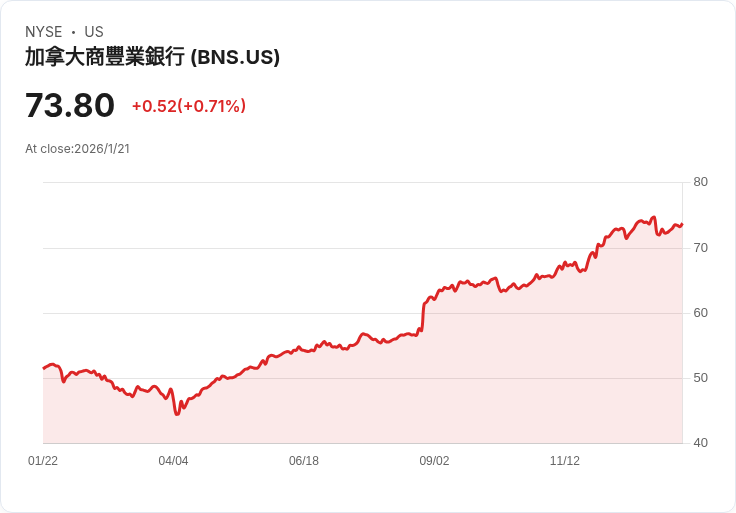 Purpose Scotiabank BNS收益型ETF宣佈每股派息CAD 0.10，投資者注意！