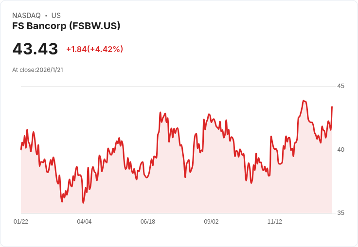 FS Bancorp 宣佈季度股息增至 $0.29，回饋投資者信心！