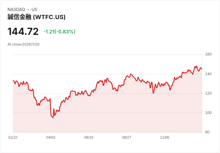 Wintrust 財務公司2025年創下824百萬美元淨利,預計2026年貸款成長穩健