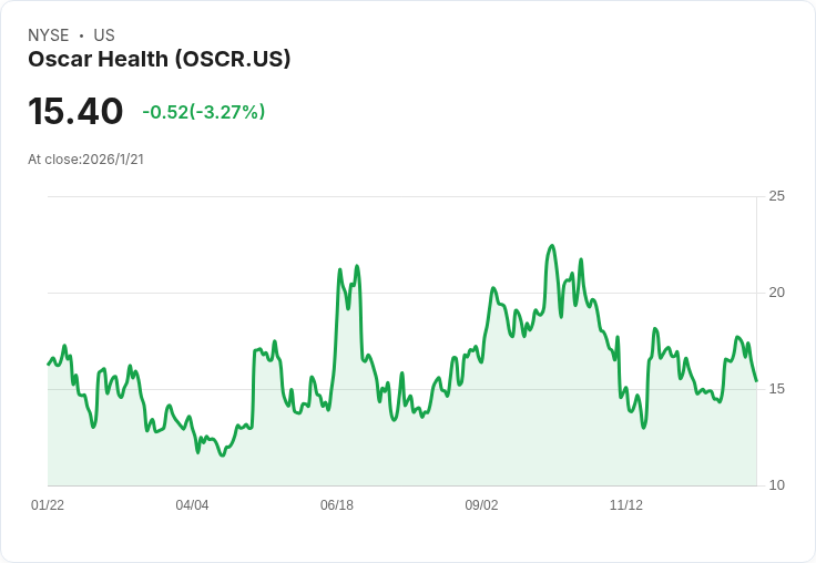 吉姆·克萊默看好Oscar Health，CEO馬克·貝爾託利尼成關鍵因素！