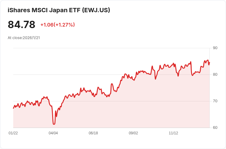 日本貿易順差縮減至1057億日圓 政府刺激政策成主因