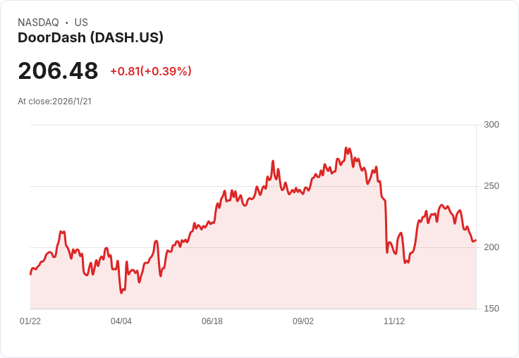 Hibbett攜手DoorDash 推出即時購物服務 讓運動潮流隨叫隨到！