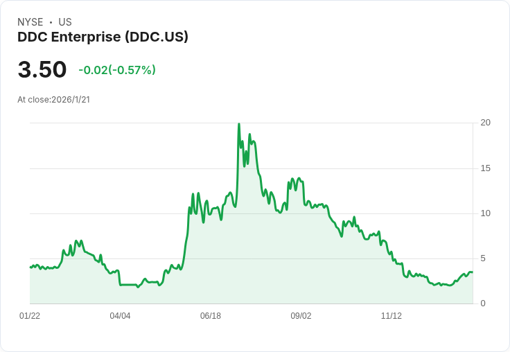 DDC企業再添200枚位元幣 總持有量達1583枚，財務策略引發市場關注！